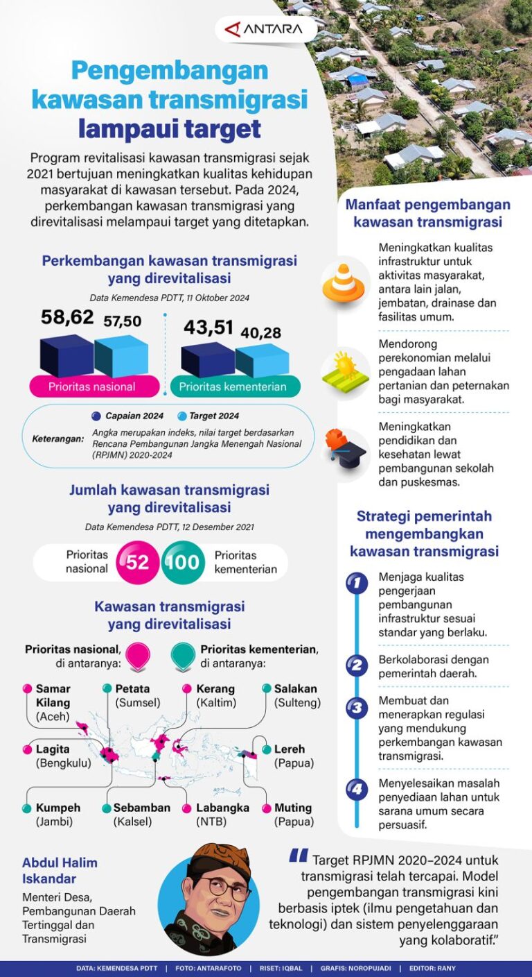 Target pengembangan kawasan transmigrasi terlampaui